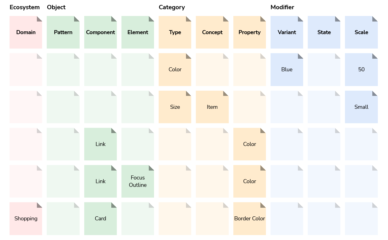 
Our design system taxonomy has distinct classifiction levels and sublevels. \
There are four high level buckets: Ecosystem, Object, Category, and Modifier. \
Within the Ecosystem bucket is one sublevel: Domain. \
Within the Object bucket are three sublevels: Pattern, Component, and Element. \
Within the Category bucket are three sublevels: Type, Concept, and Property. \
Within the Modifier bucket are three sublevels: Variant, State, and Scale. \
Each of these levels and sublevels are explained in further detail after this graphic. \
