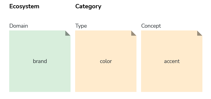 
An example showing the "brand-color-accent" token. \
"brand" is part of the 'Domain' ecosystem, while "color" and "accent" belong to 'Type' and 'Concept' sublevel of Category respectively.
