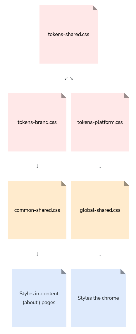 
A diagram of the token files' hierarchy. \
Tokens-shared.css is imported by both tokens-brand.css and tokens-platform.css. \
There are two branches now, tokens-brand and tokens-platform. \
For the tokens-brand branch, these tokens are then imported by common-shared.css which then styles in-content pages. \
For the tokens-platform branch, these tokens are imported by global-shared.css which then styles the chrome. \
